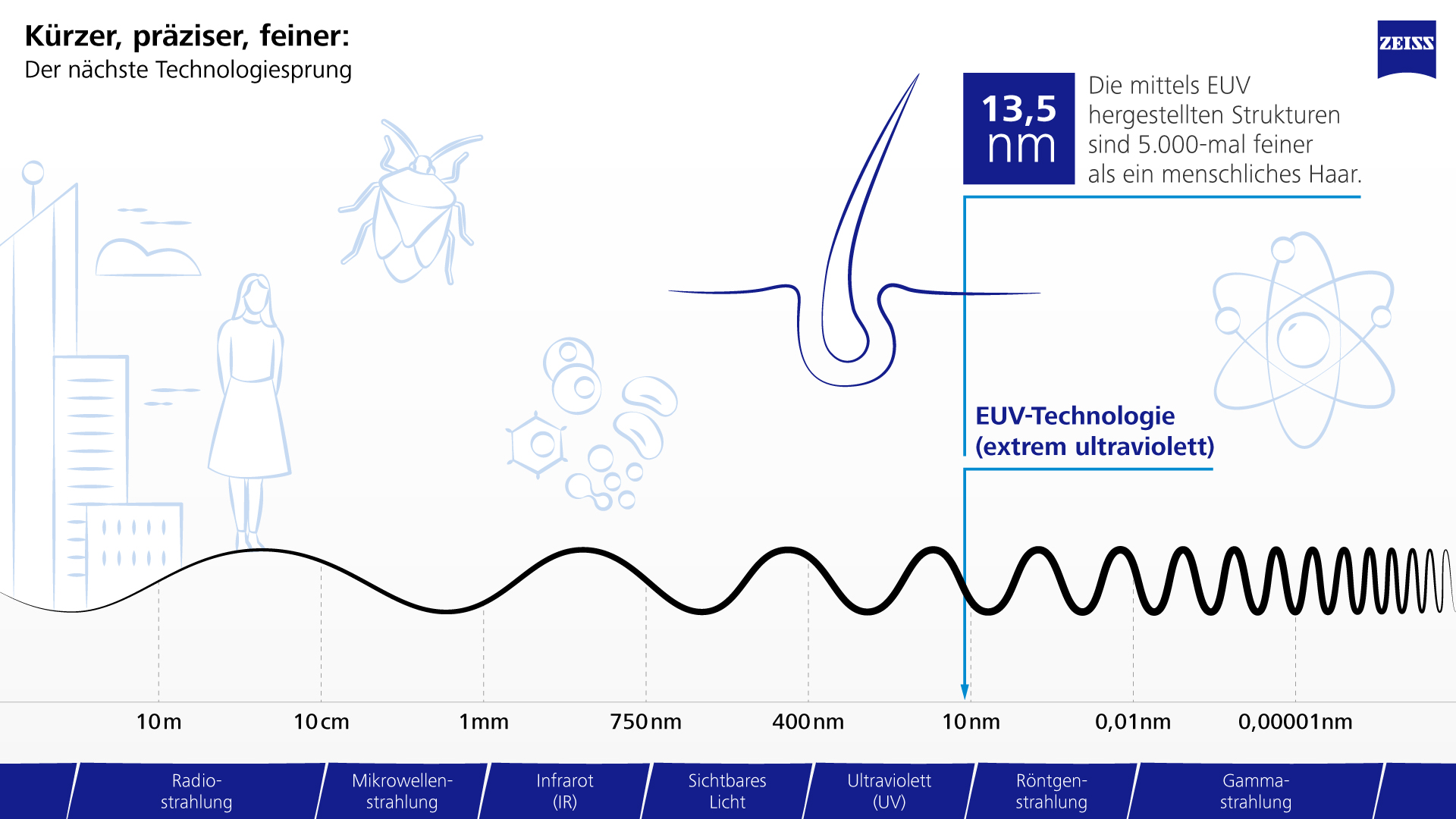 Optical representation of the size ratios of EUV - wavelengths