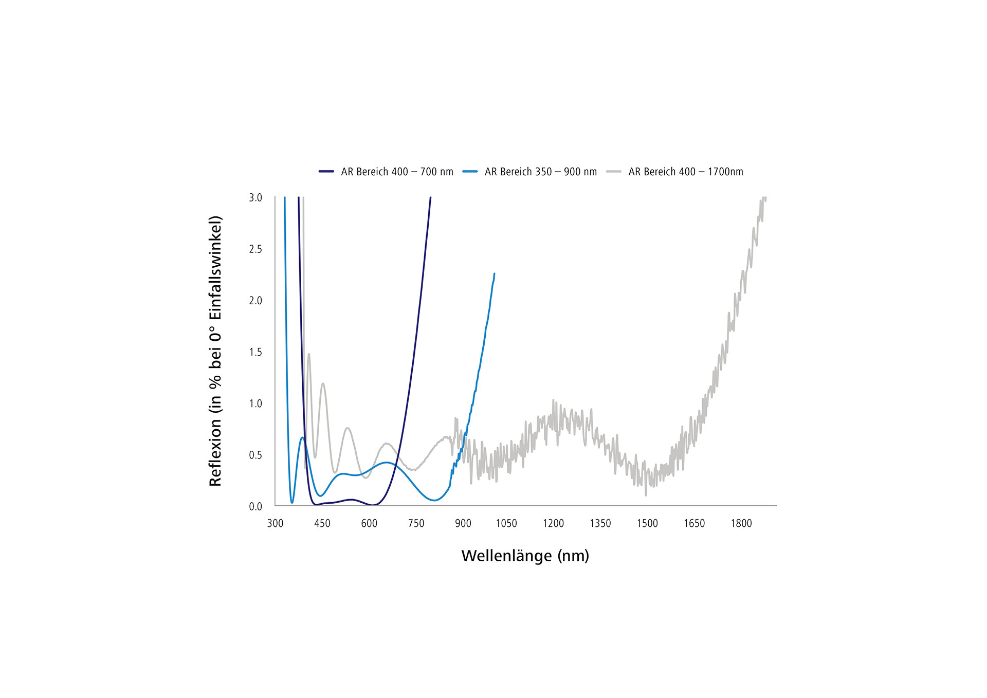 Realization examples of broadband anti-reflective coatings