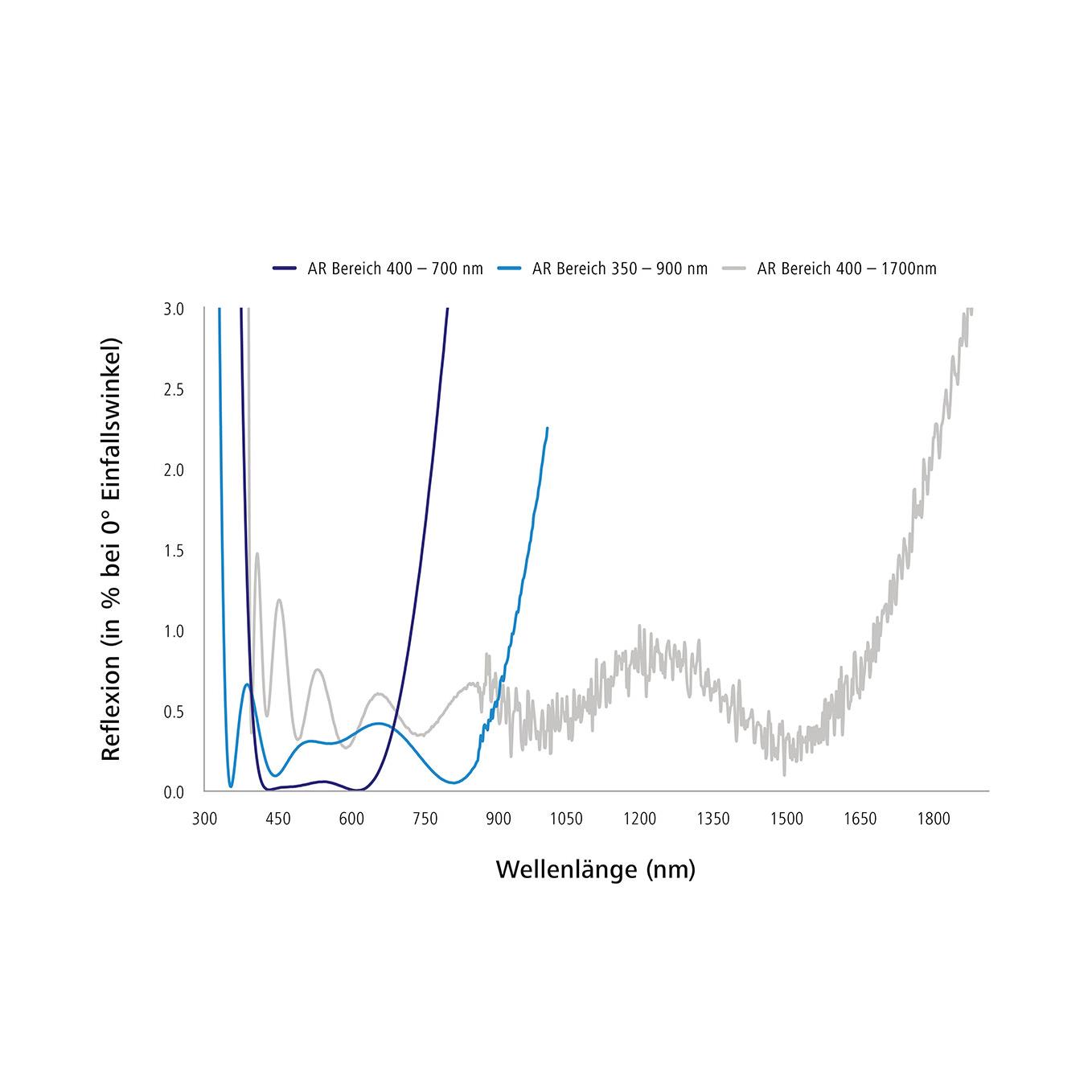 Realization examples of broadband anti-reflective coatings