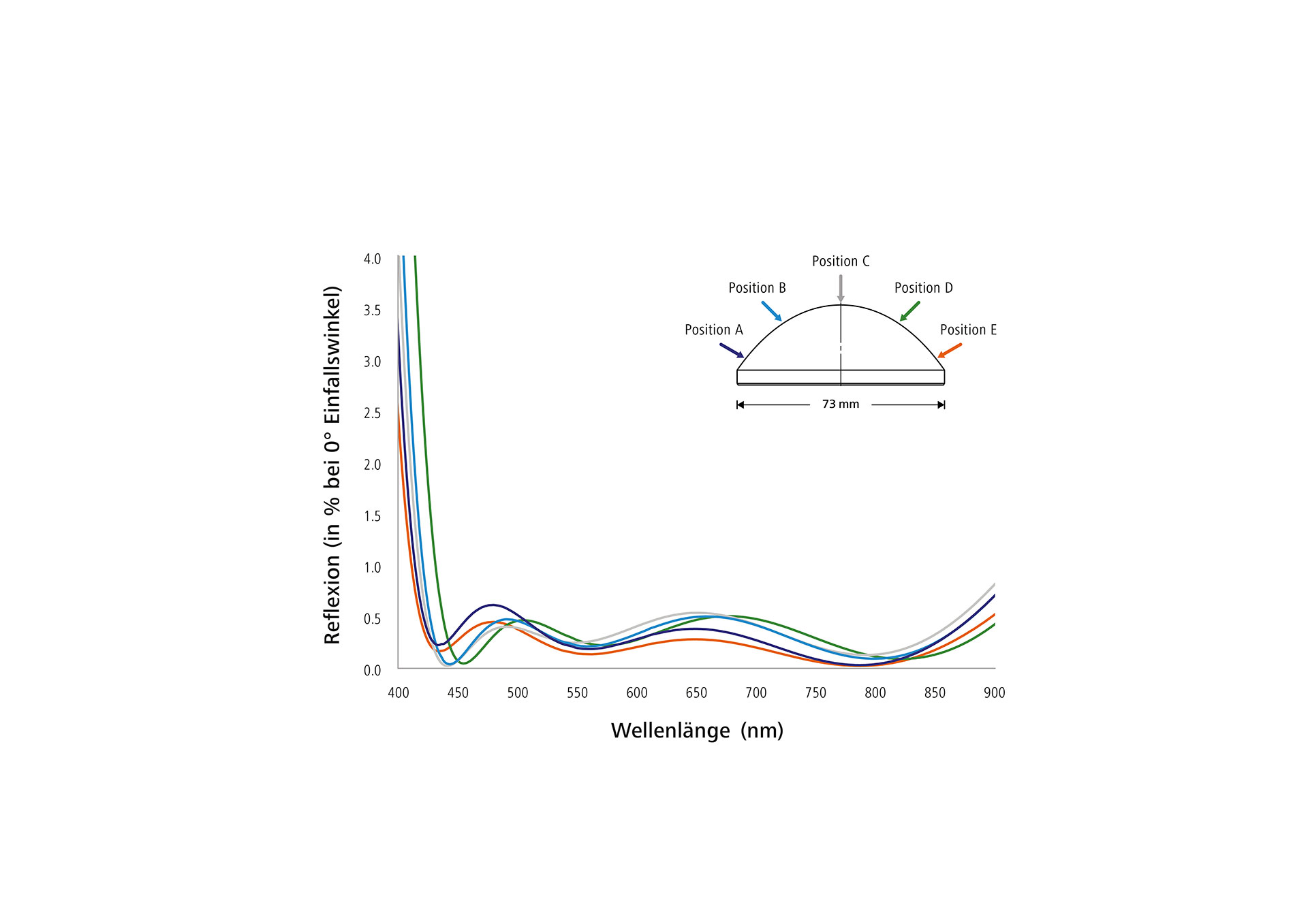 Homogeneous anti-reflective coating of an aspherical lens