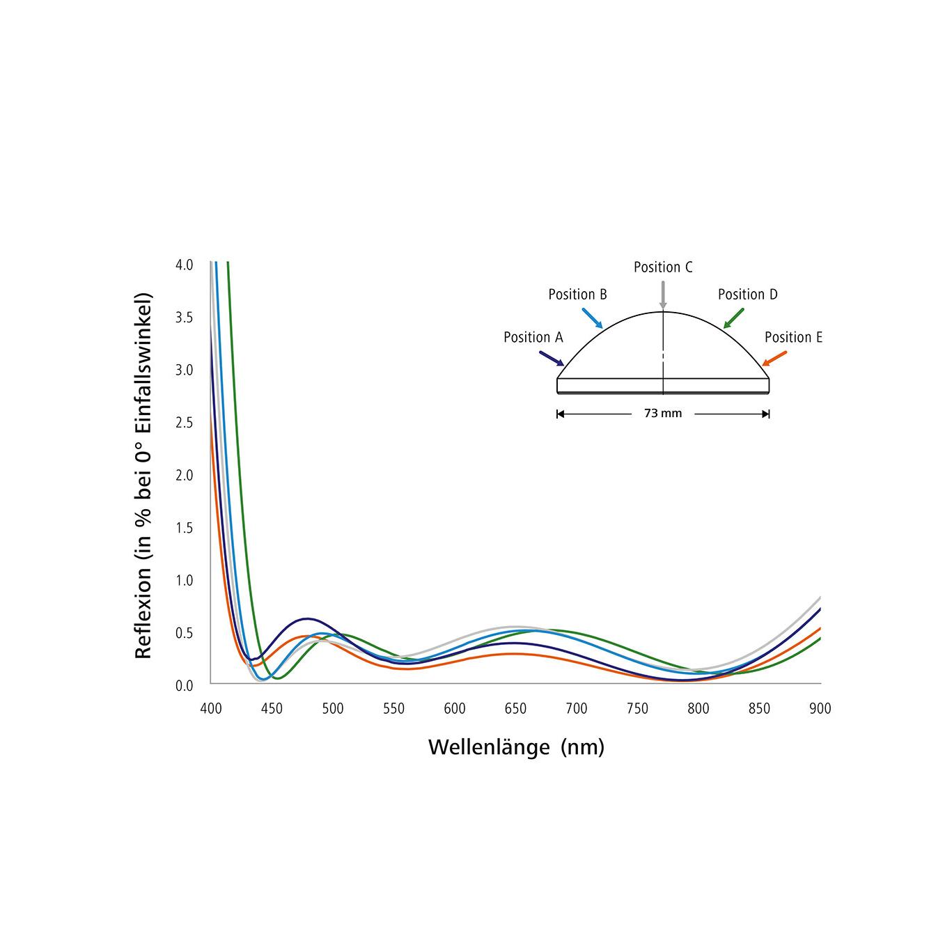Homogeneous anti-reflective coating of an aspherical lens