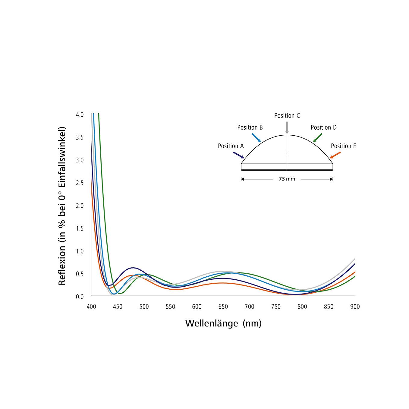 Homogeneous anti-reflective coating of an aspherical lens