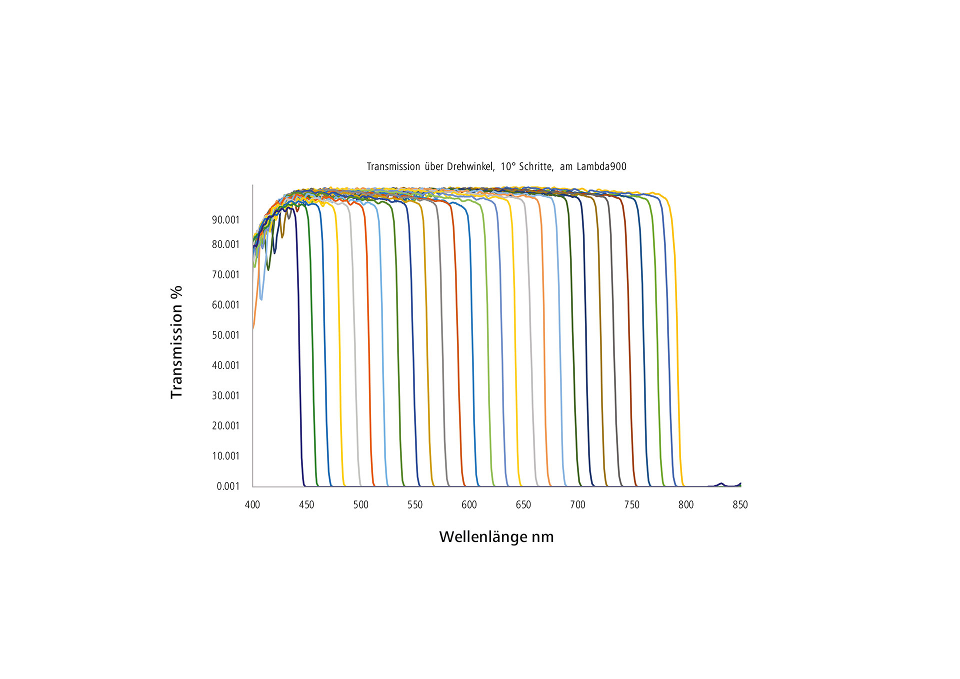 High transmission in the pass band