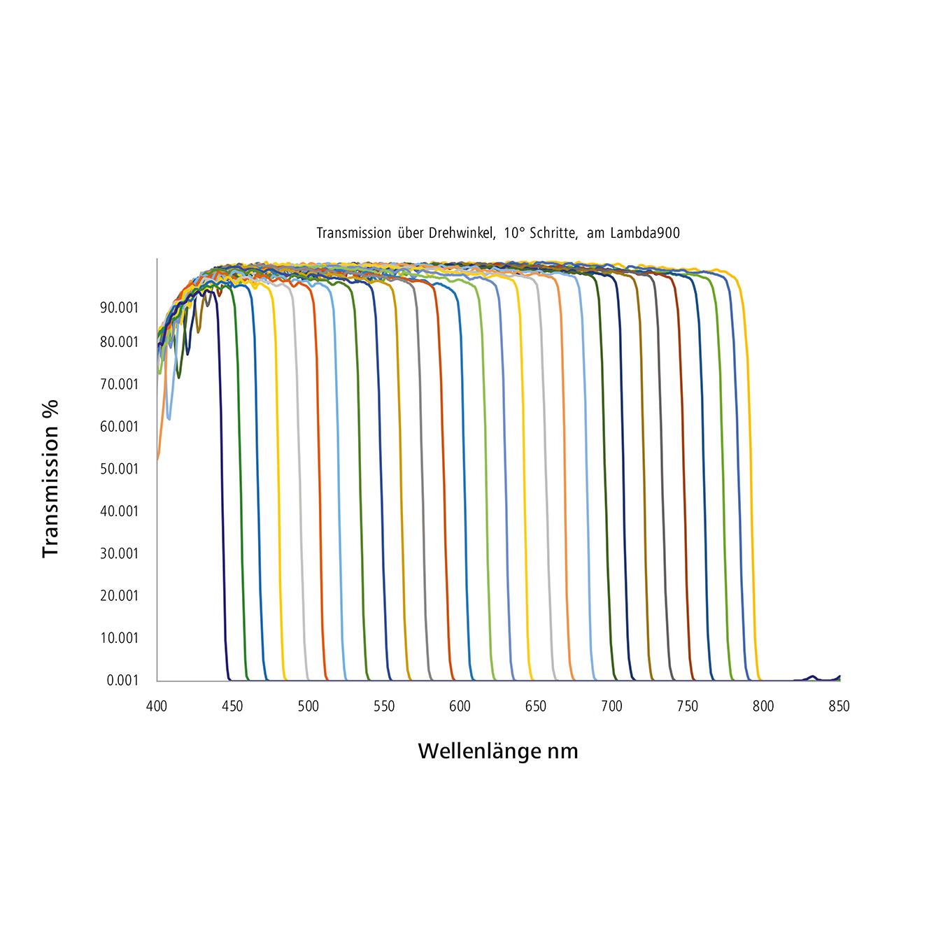 High transmission in the pass band