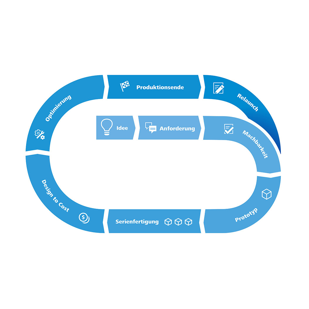 Product life cycle