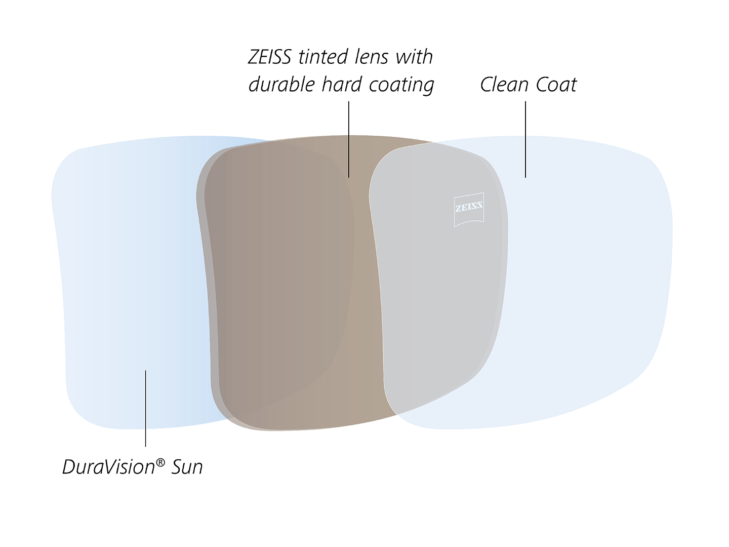 Illustration of back-surface anti-reflective with water and oil repellent properties developed specially for tinted lenses 