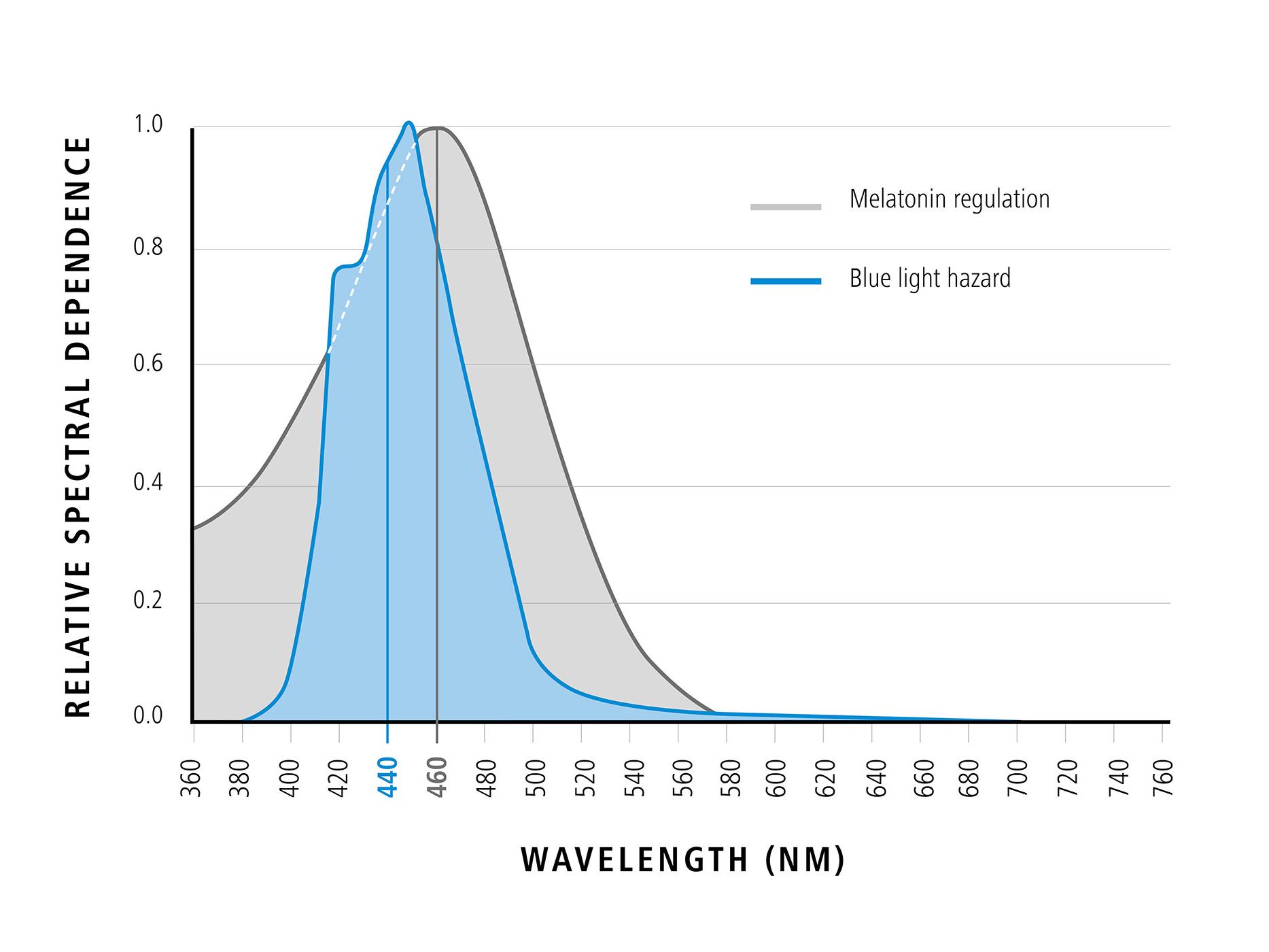 На схеме показана взаимосвязь между длиной волн синего света и относительной спектральной зависимостью (положительные эффекты синего света) 