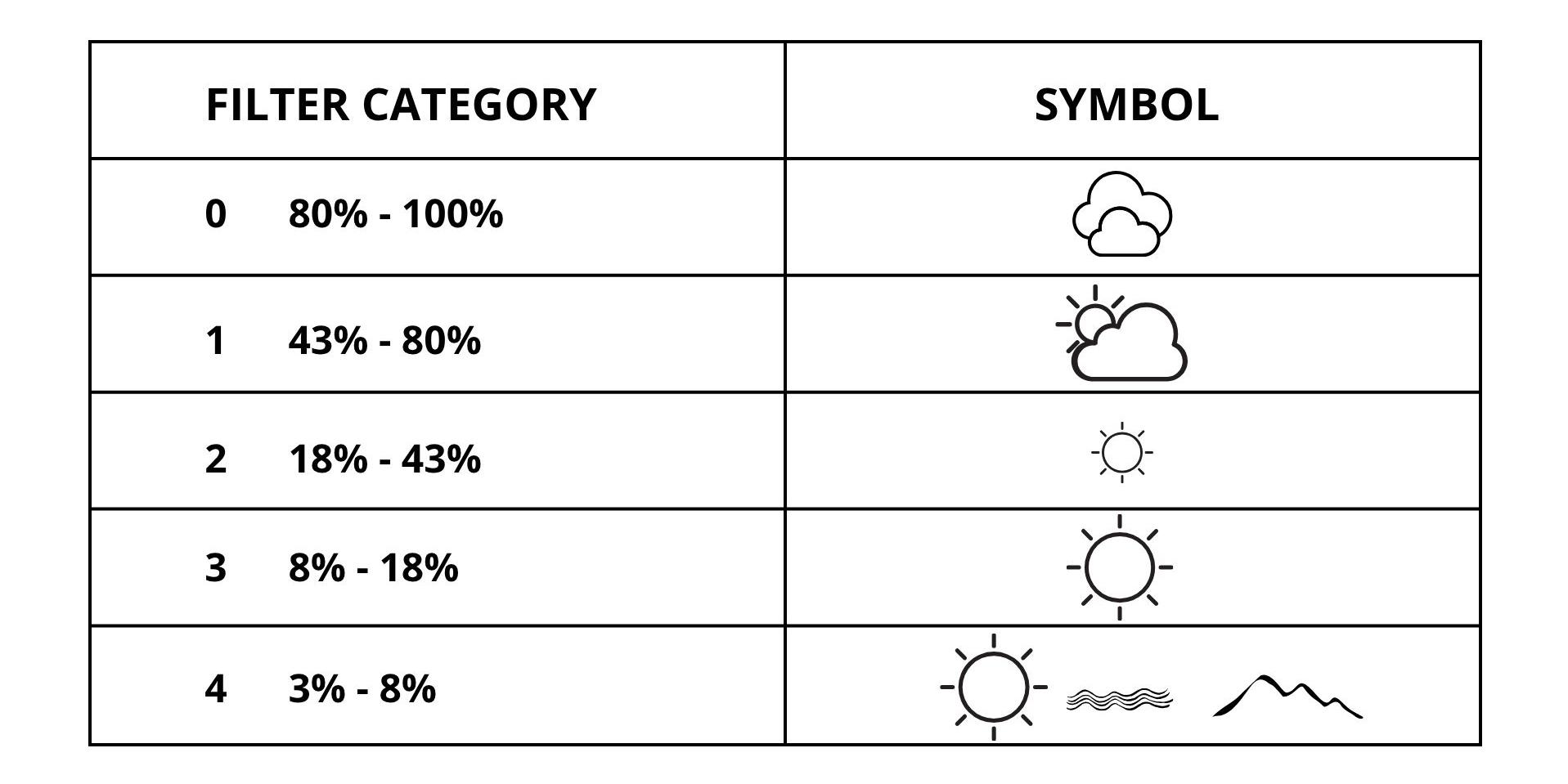 Table of filter categories