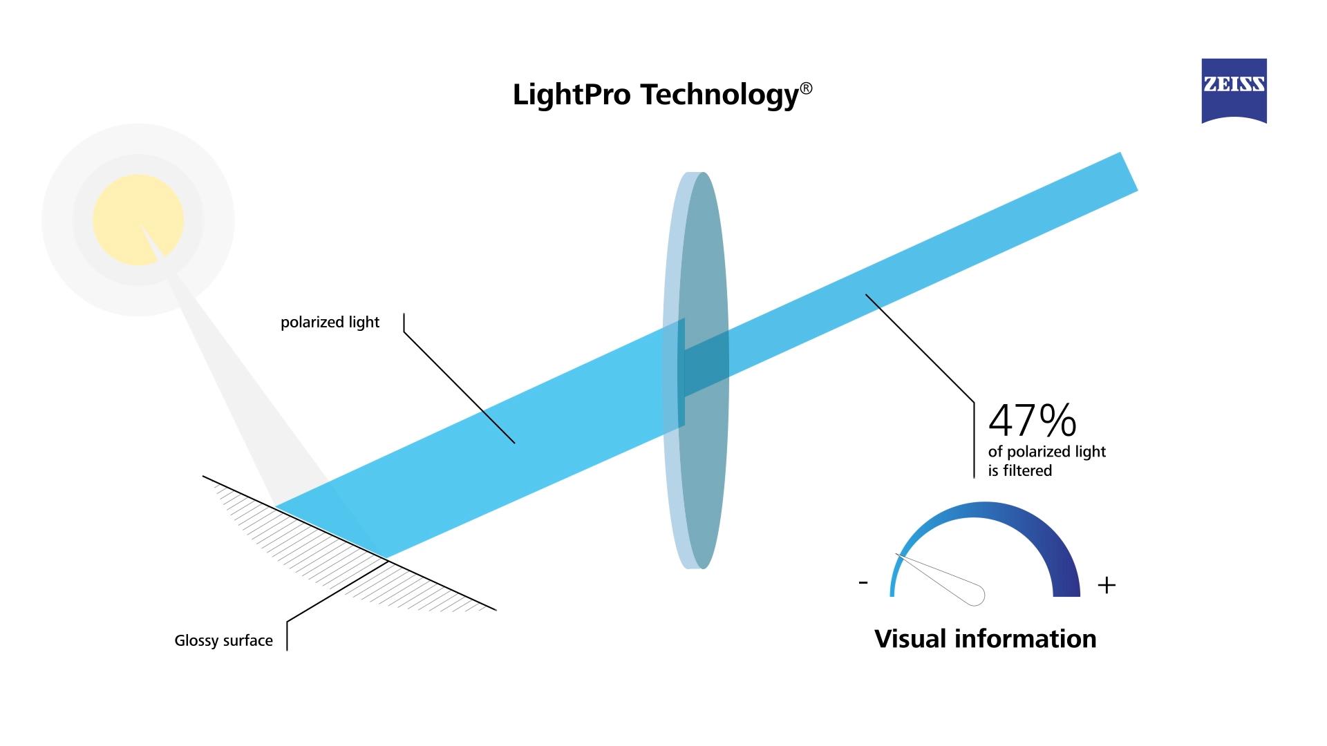 Infographic illustrating Lightpro Technology developed by ZEISS Sunlens