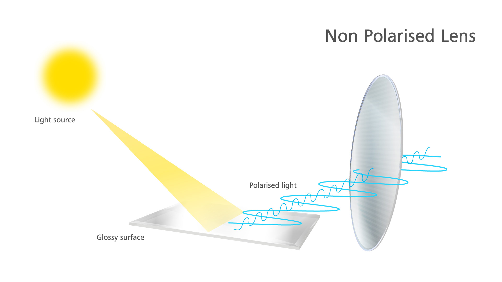 Infographic illustrating the concept of non-polarised light