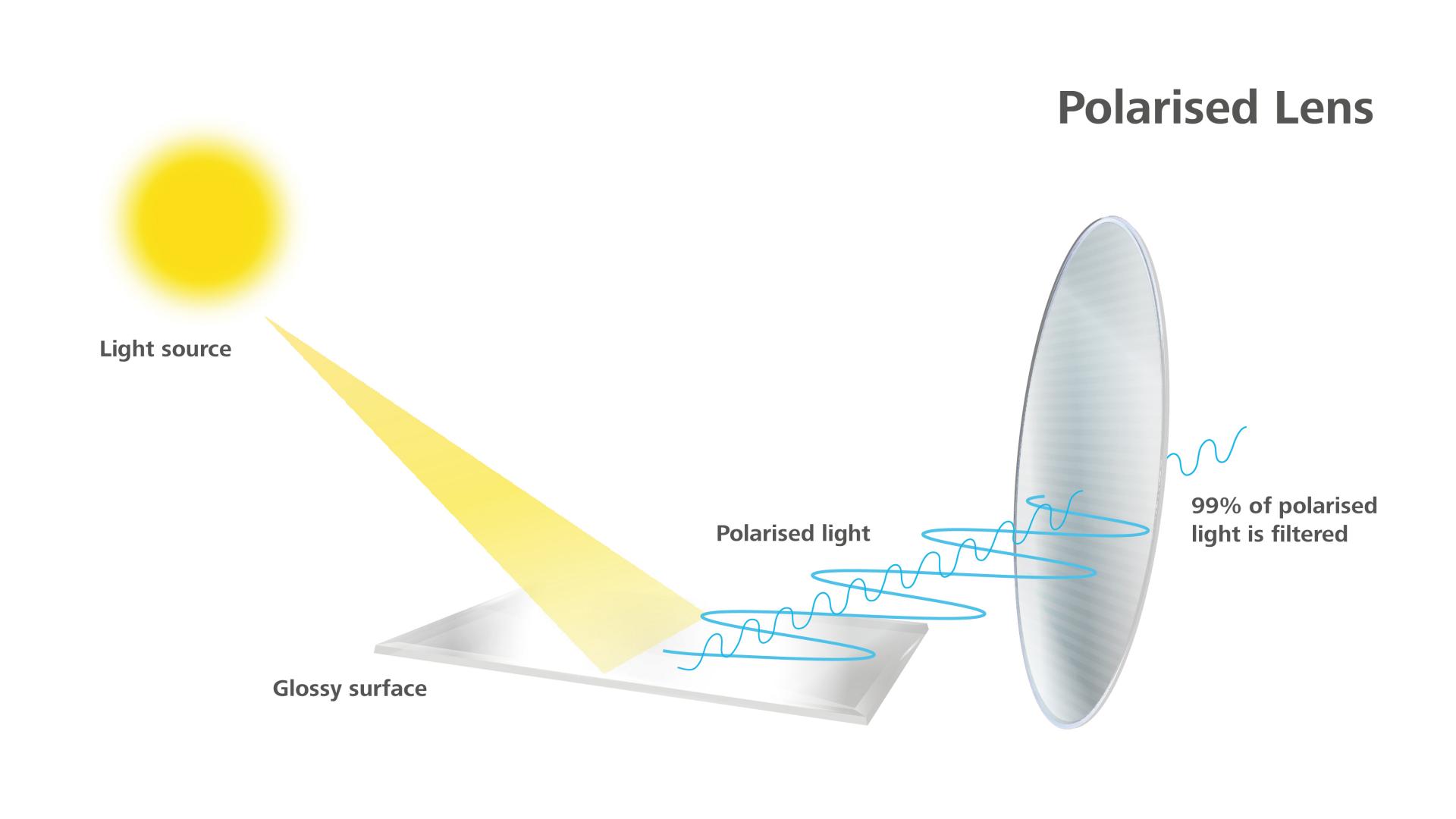 Infographic showing how polarised lenses block glaring light. 