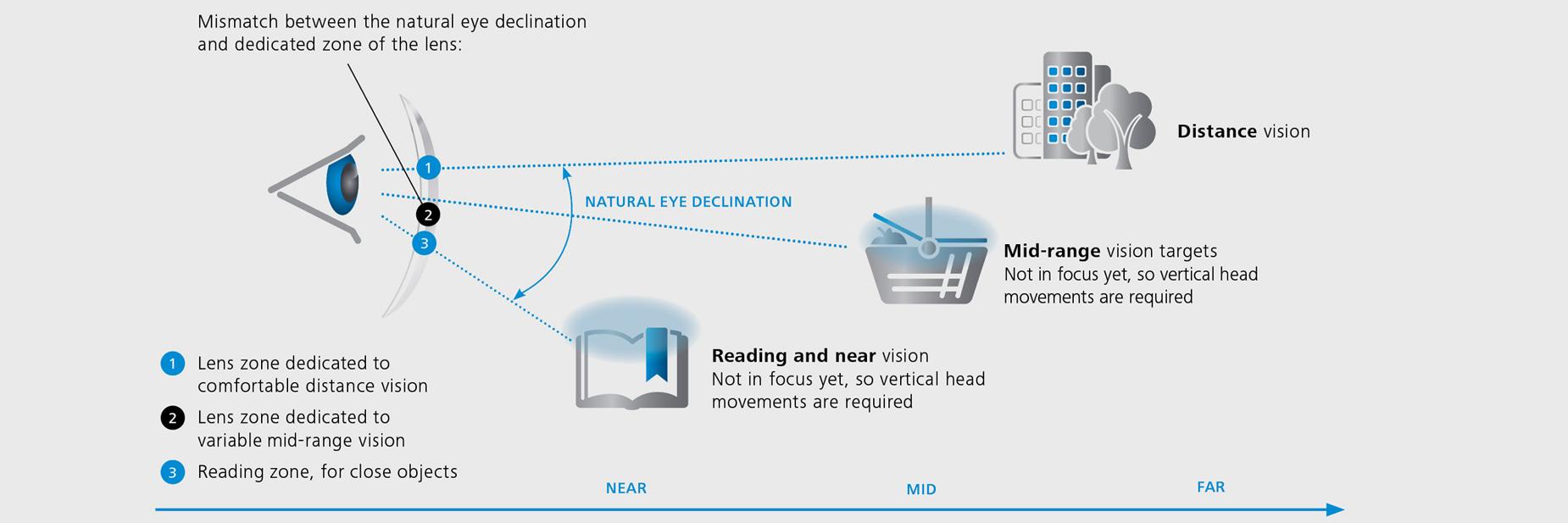 Traditional Progressive lens design