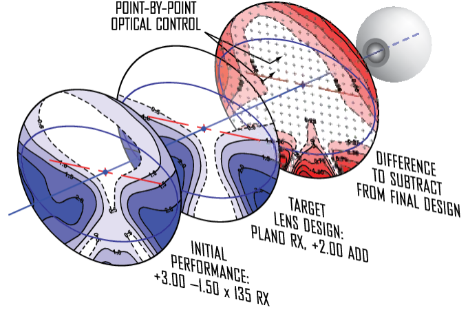 Development of Eyeglass Lenses 2000-2020