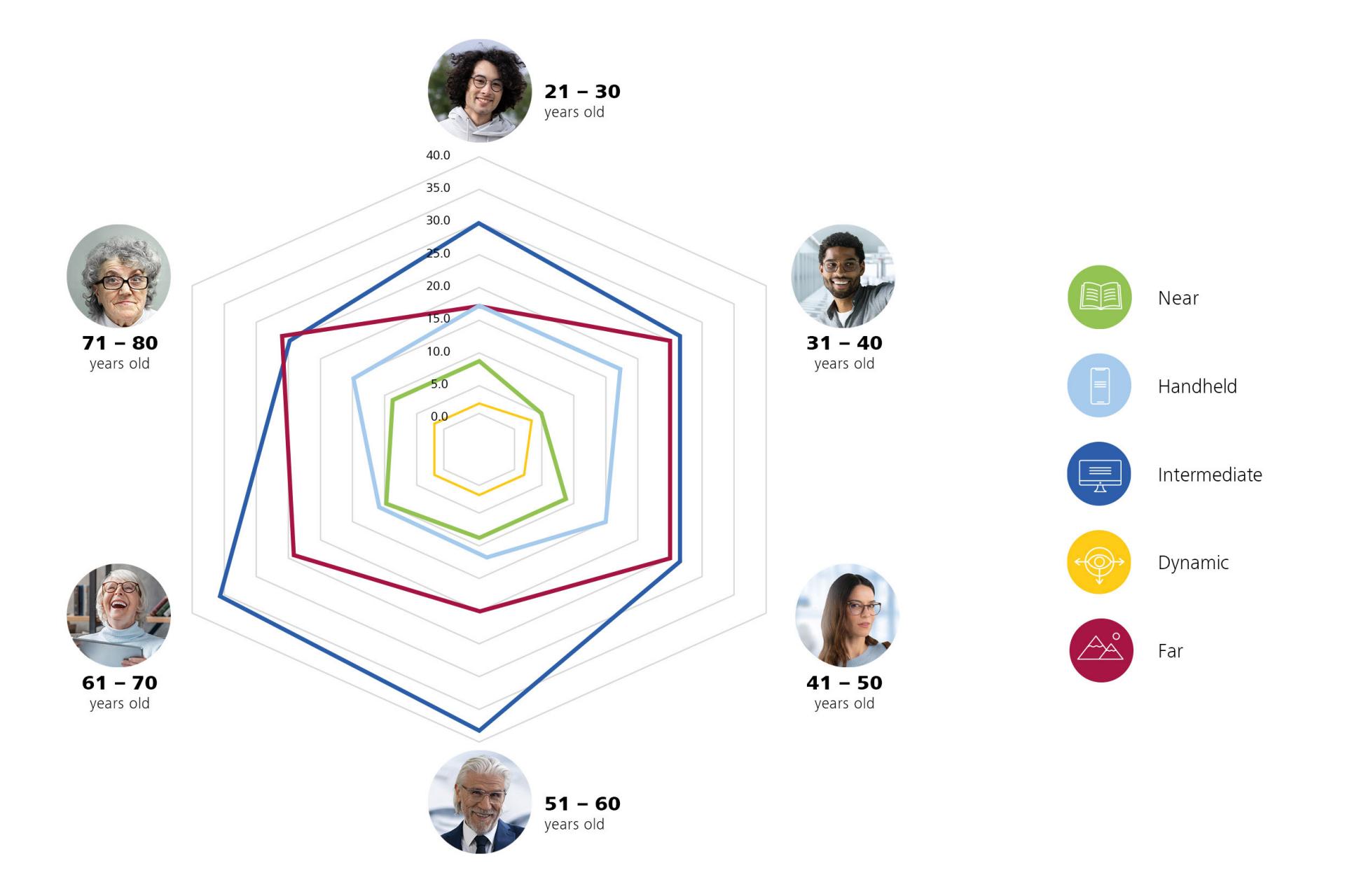 Graphic showing how visual behavior differs between different age groups.