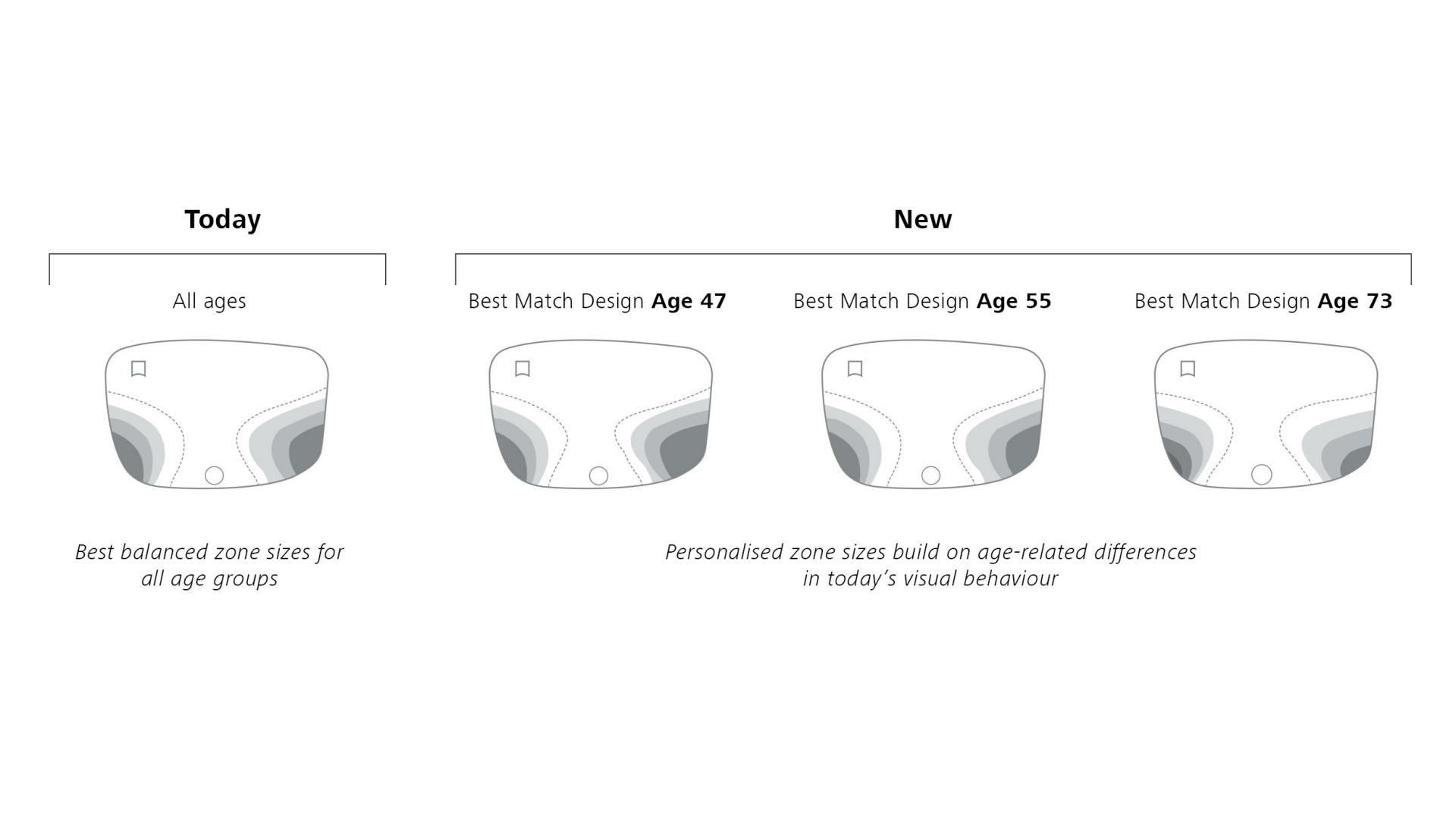 Graphic showing different design fingerprints for lenses.