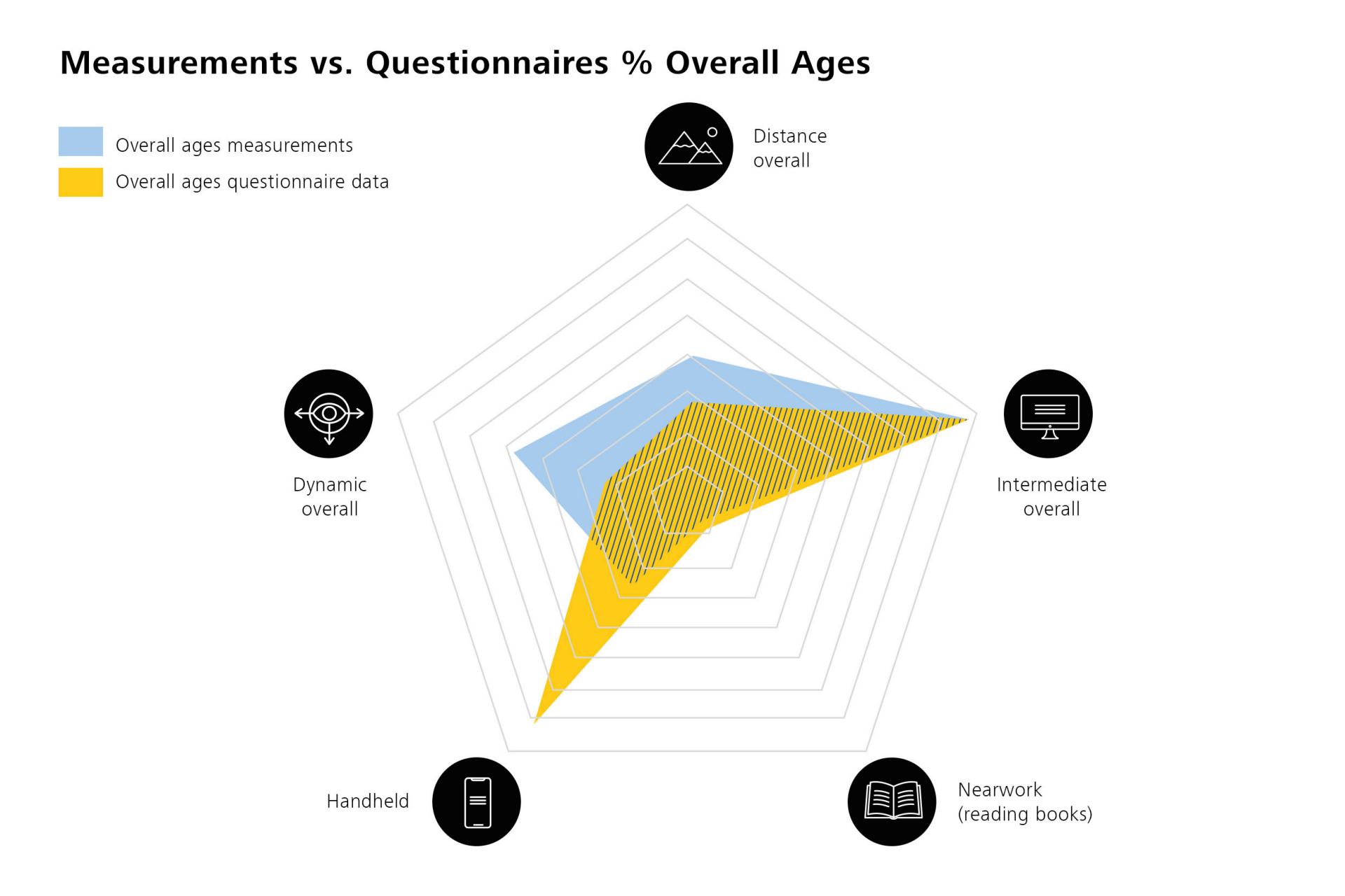 Graphic showing the discrepance between measurements and questionnaires.