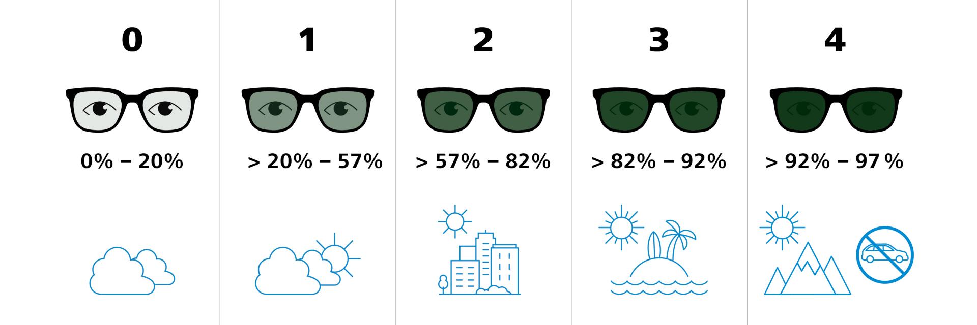 Graphic showing different categories of sunglass lenses. Different lens tints absorbe different percentages of light.