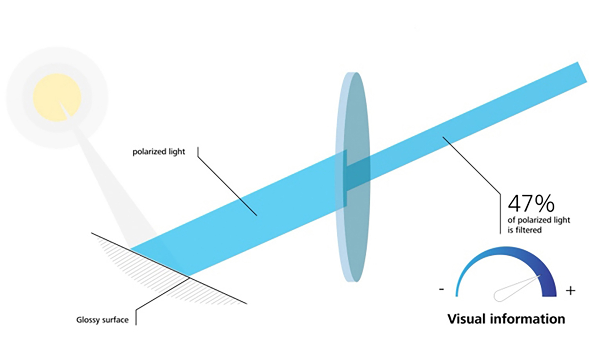 ZEISS LightPro technology for plano sun lenses offers the glare free vision of a polarized lens and the natural perception of standard lenses.