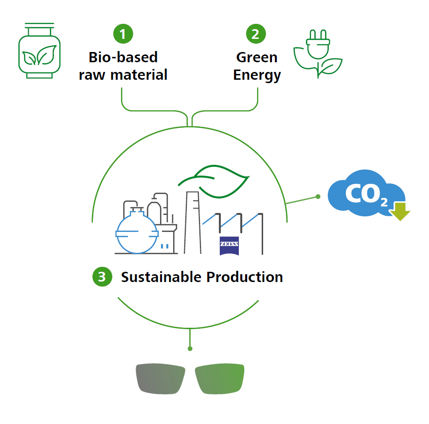 New raw material and new production process lead to climate-friendly lenses.