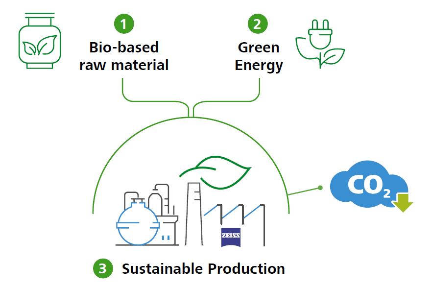 New raw material and new production process lead to climate-friendly lenses.