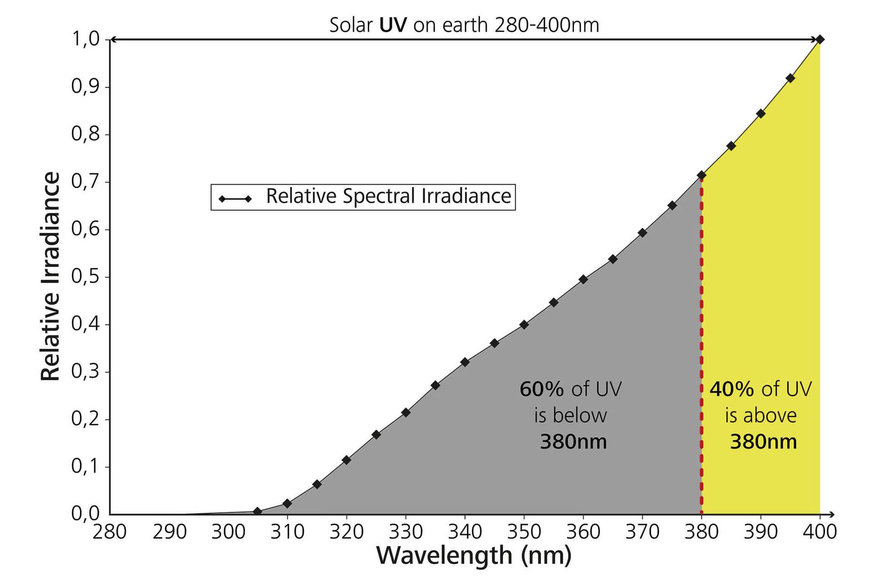 Figure 1: Solar UV spectrum as per DIN EN ISO 8980-3 normalized to the radiation value at 400 nm wavelength.