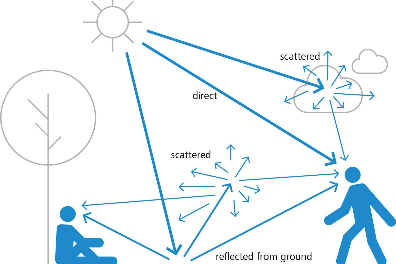 Reflected and scattered radiation is responsible for roughly 80 percent of our yearly dose, and we cannot avoid it completely – even when we keep to the shade.