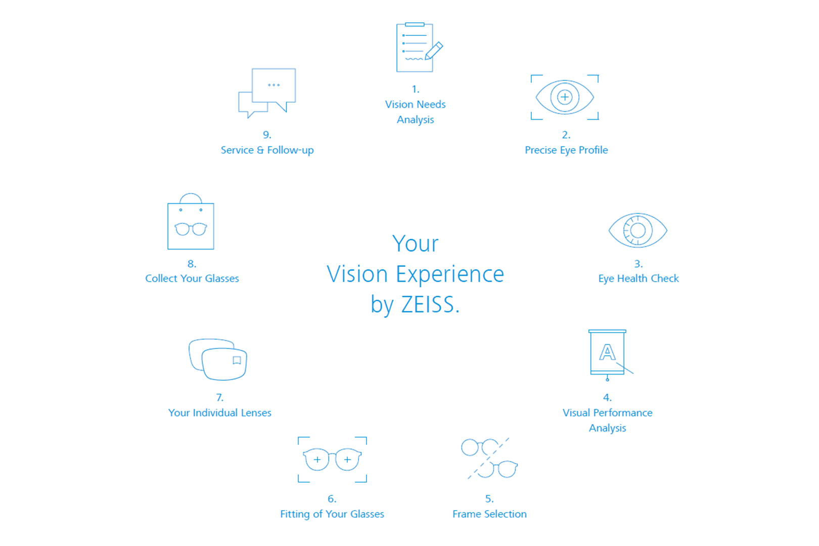Illustration of an overview of the ZEISS My Vision Experience