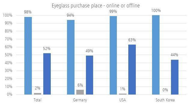 ZEISS Innovation Offers Consumers Digital Value-Added Vision Care