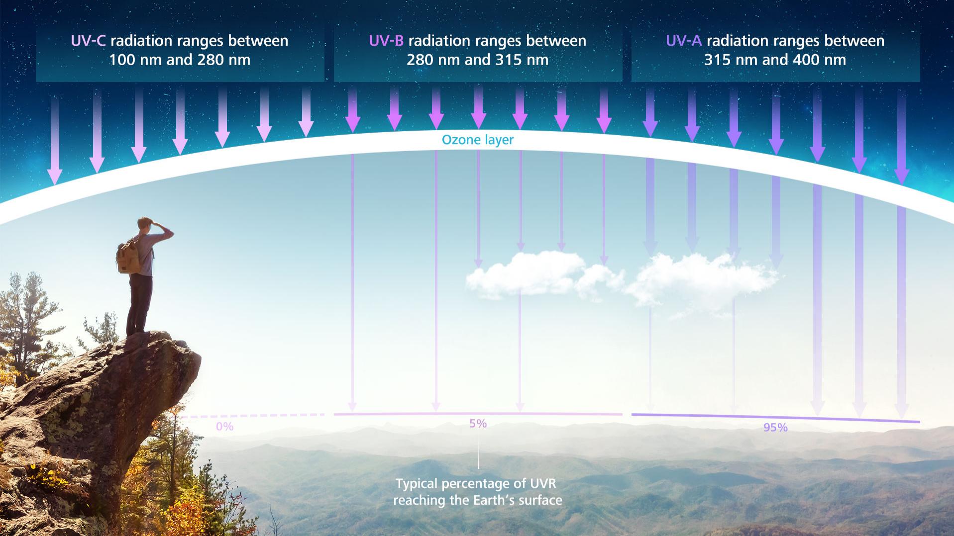 The different types of UV light