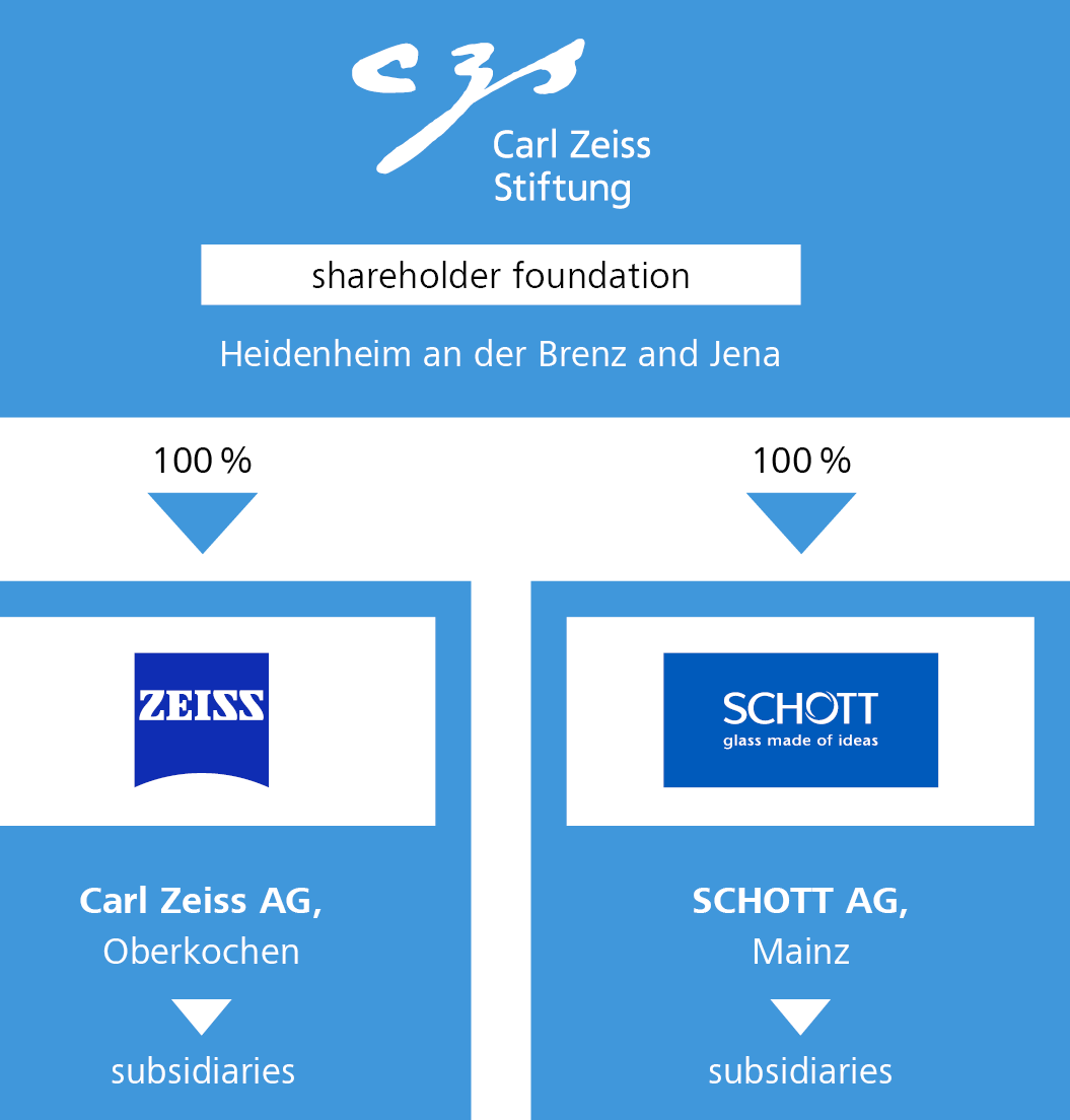Organizational chart of the Carl ZEISS Foundation