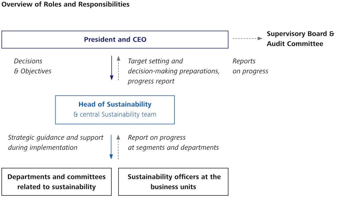 Organizational chart of the Organizational Structure for Sustainability