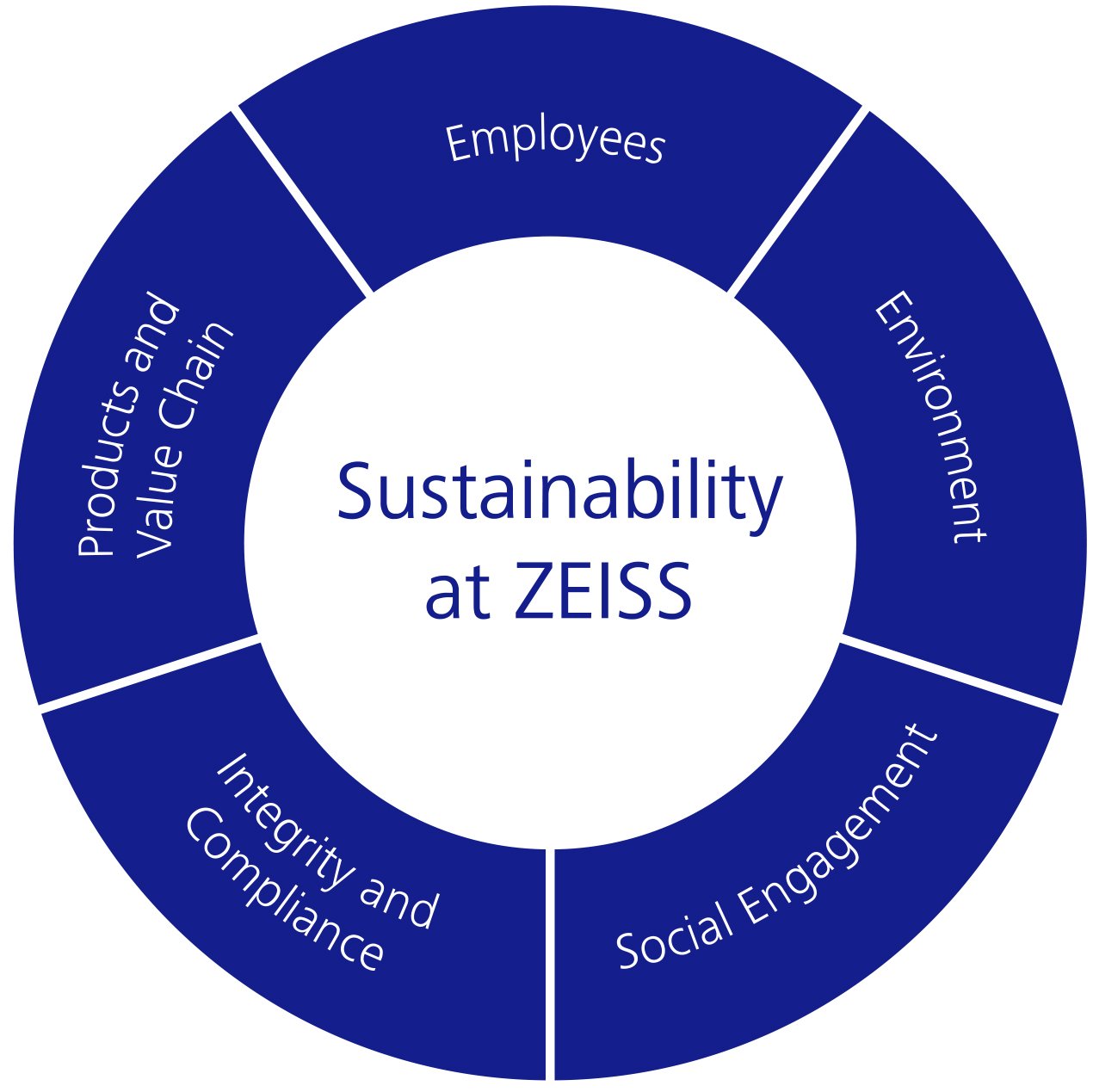 Sustainability at ZEISS