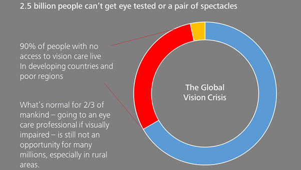 2.5 billion people can’t get eye tested