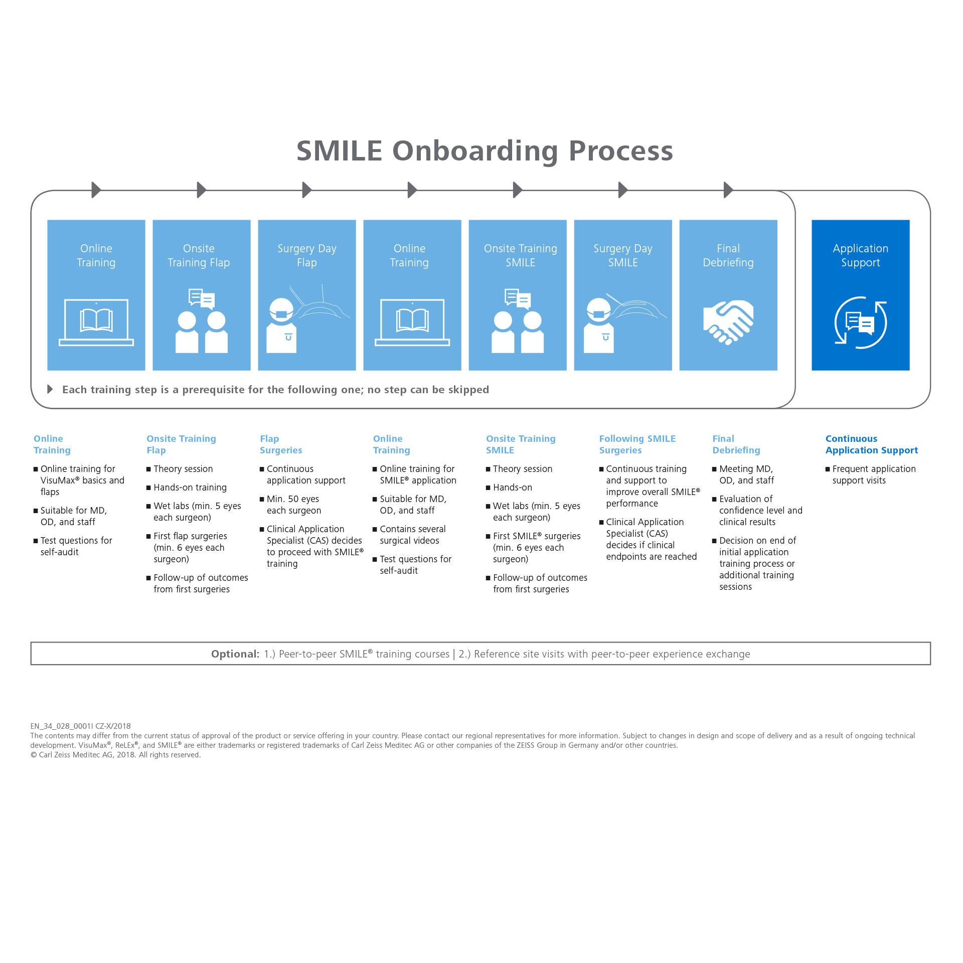 SMILE onboarding process