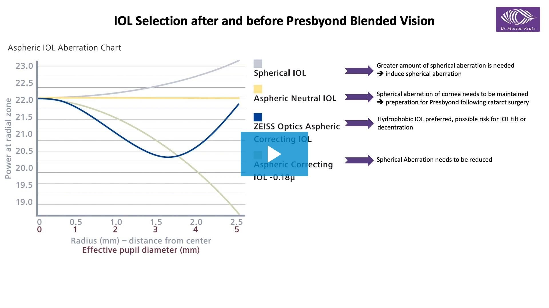 Lens options for presbyopic patients