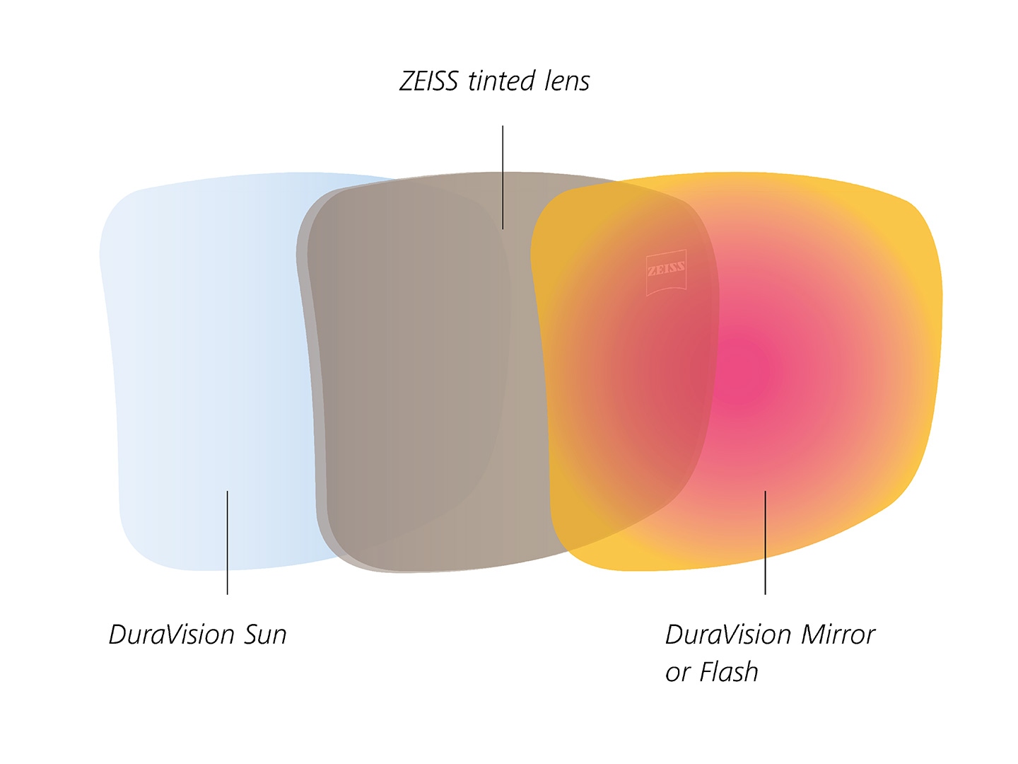 Изображение тонированной линзы ZEISS с покрытием для защиты от солнечного света на задней и передней поверхностях. 