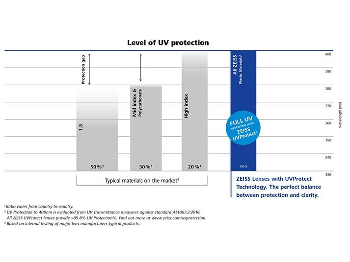 На рисунке показана диаграмма, сравнивающая уровень УФ-защиты линз ZEISS и других представленных на рынке линз. 