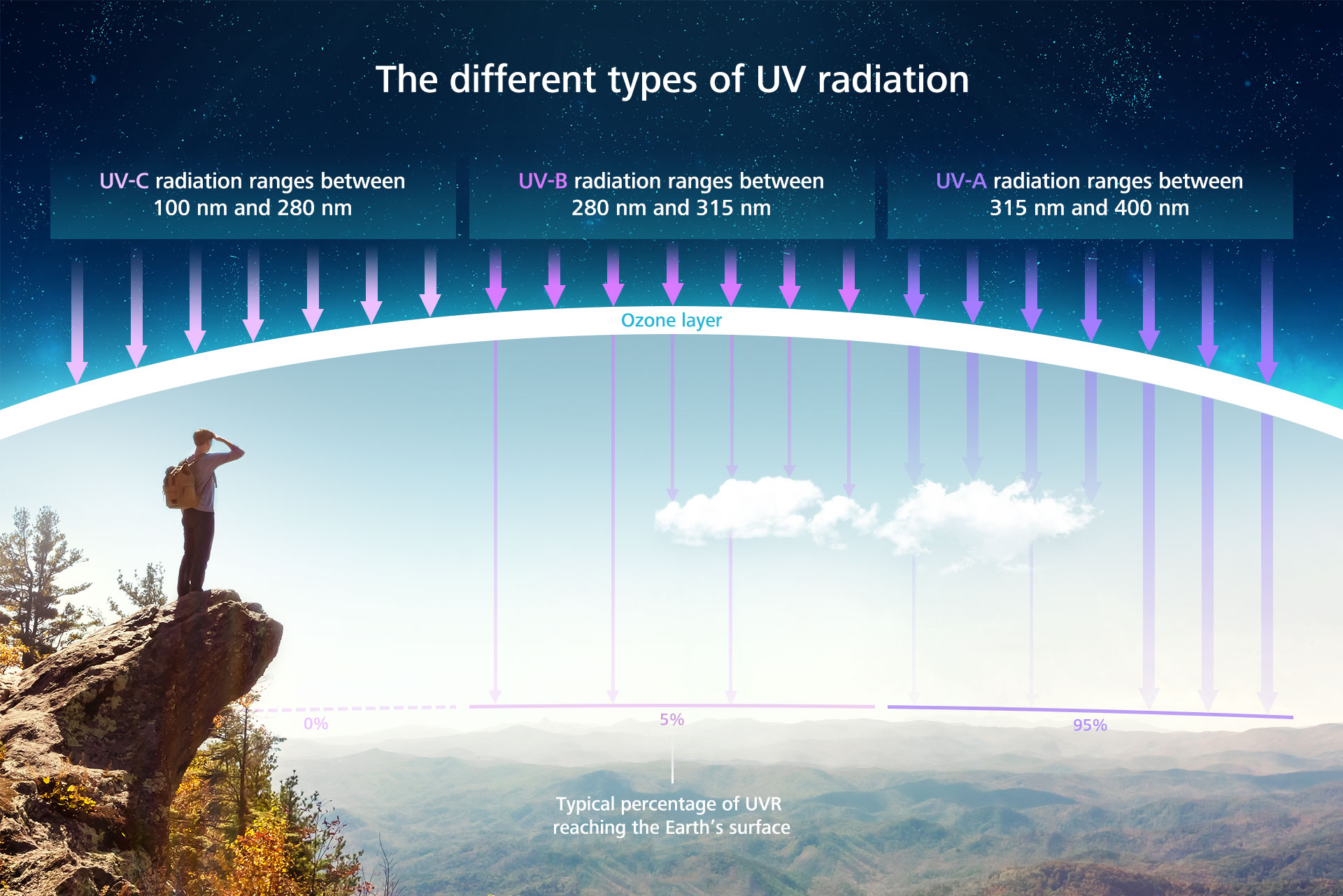 The different types of UV light