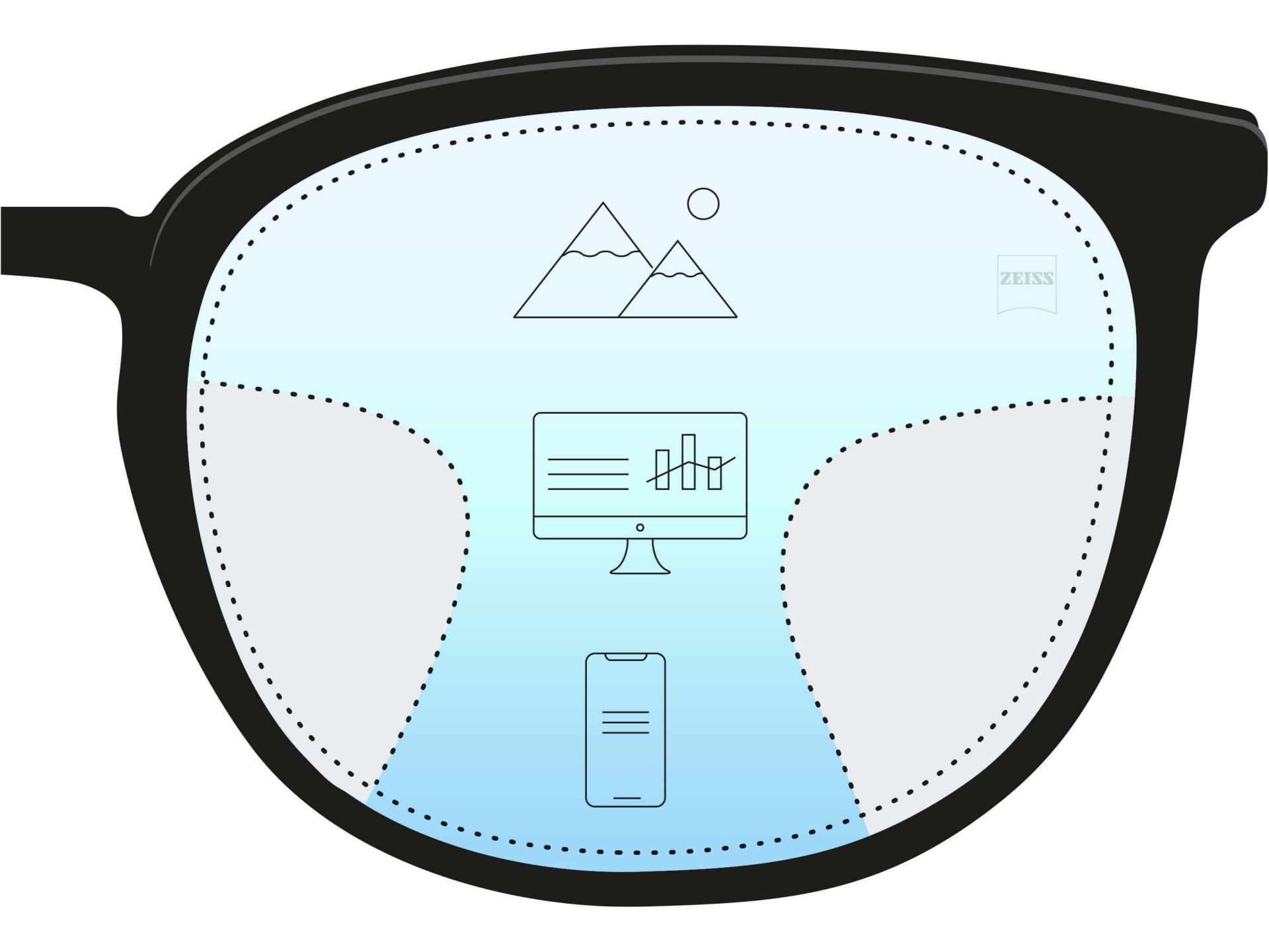 Abbildung eines Gleitsichtglases mit drei verschiedenen Zonen. Drei Symbole und die farblichen Abstufungen symbolisieren drei Sehstärken für verschiedene Entfernungen, für die Nahsicht, den Zwischenbereich und große Entfernungen.