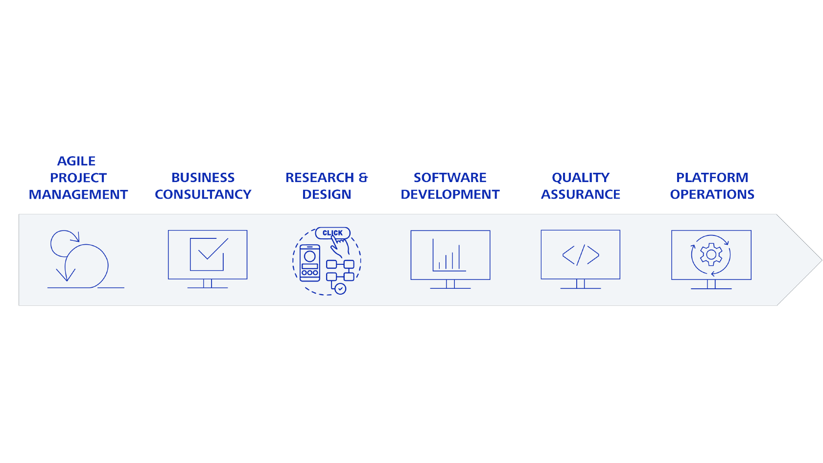 Our end-to-end software development services 