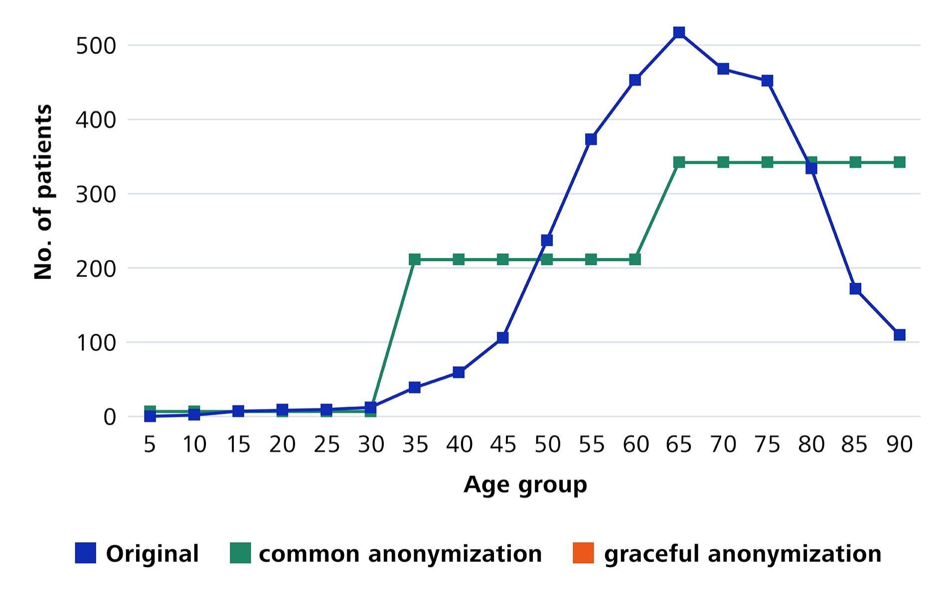 Graphic showing that conventional anonymization techniques tend to lose more information than necessary.