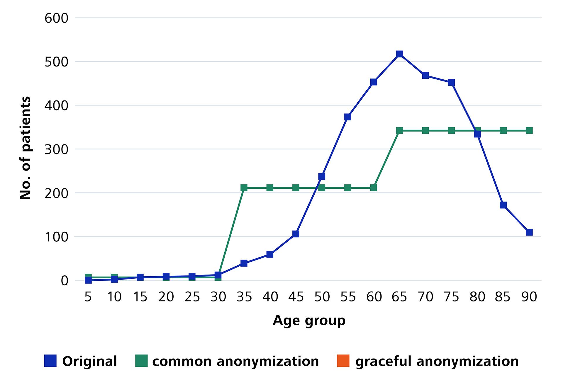 Graphic showing that conventional anonymization techniques tend to lose more information than necessary.