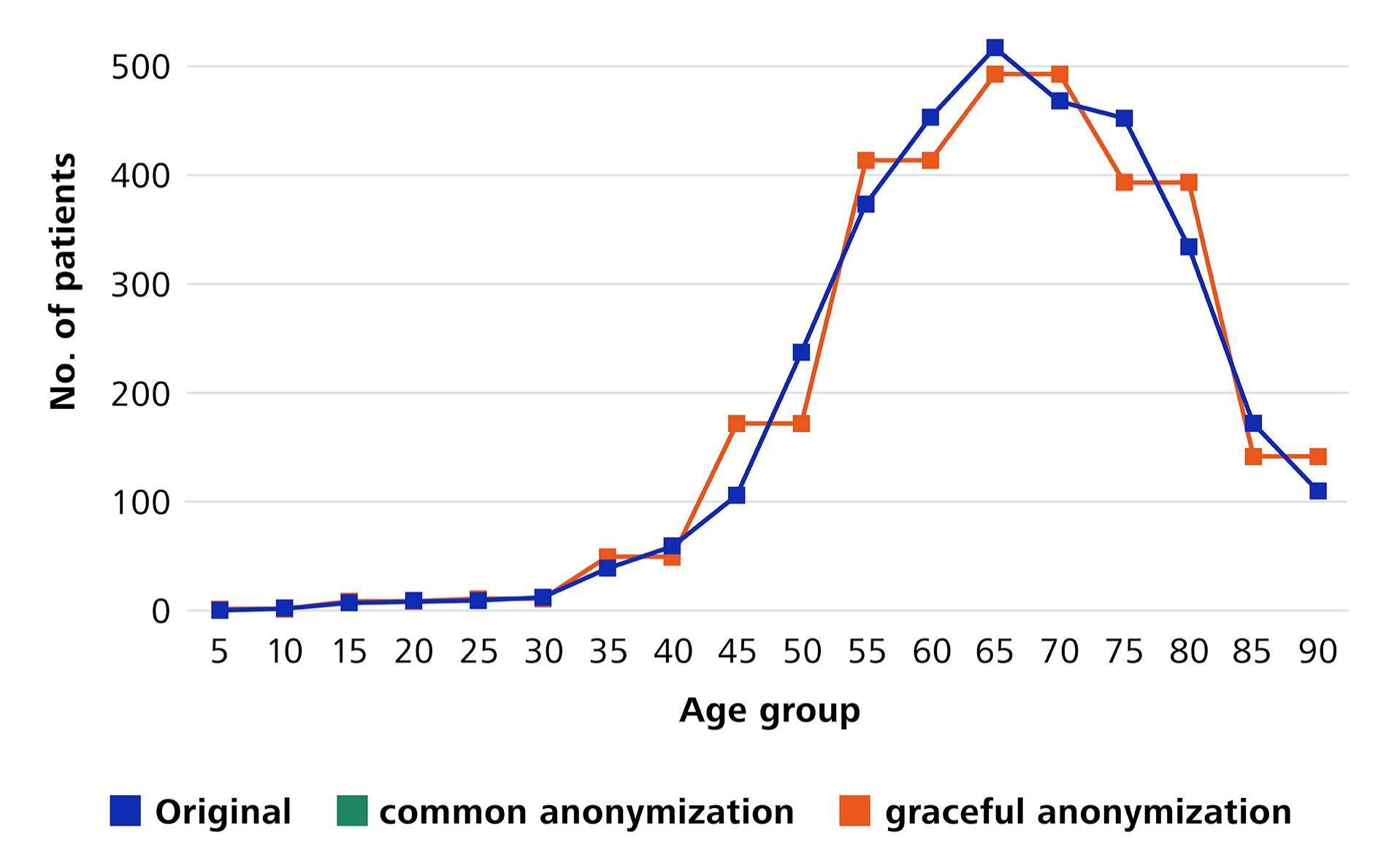 Graphic showing that the Graceful Anonymization Technique has a similar information value to the Original Dataset.