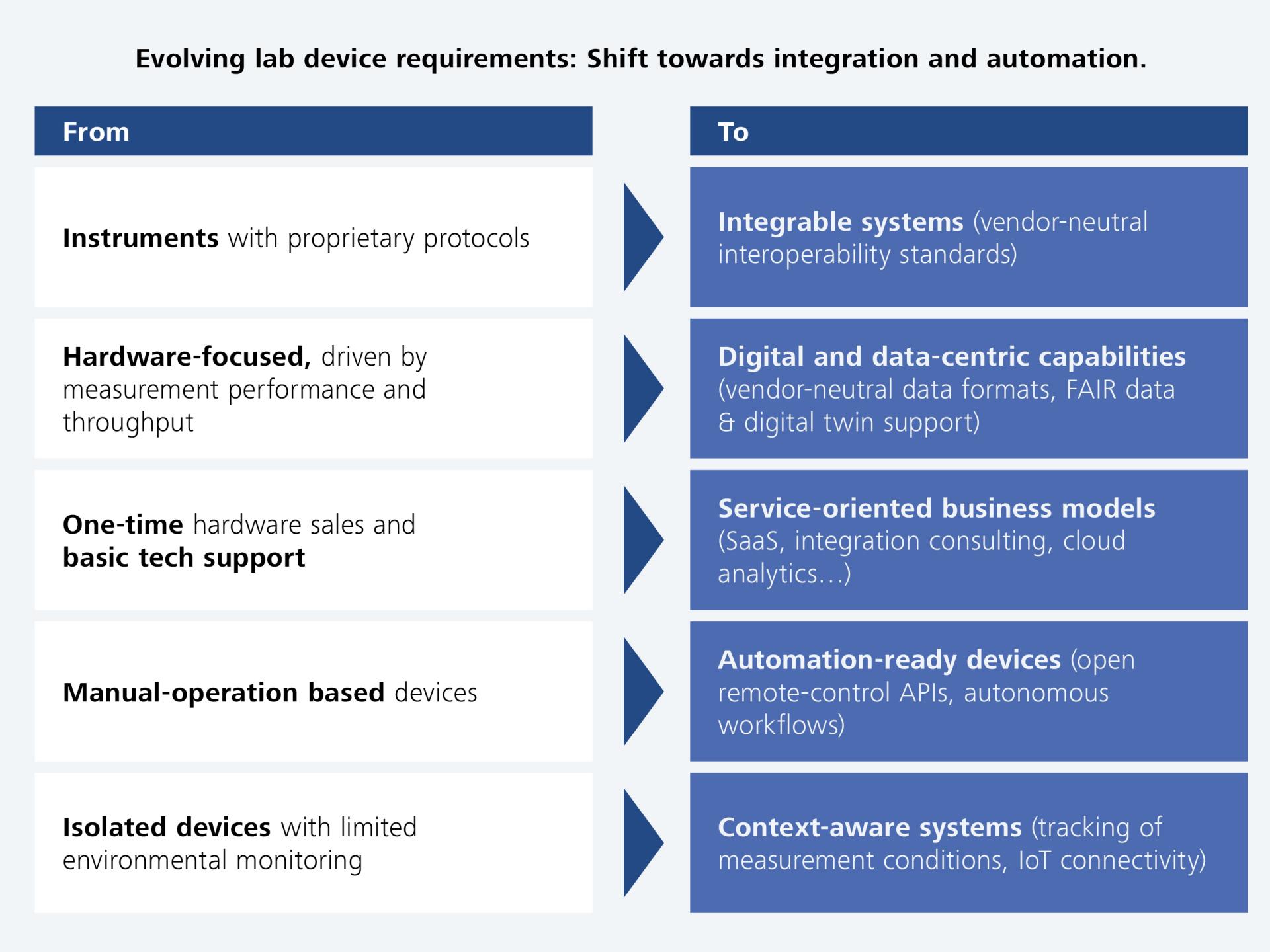 Chart showing the transformation of ZEISS technologies from isolated, manual, and hardware-focused systems to integrable, digital, automated, and context-aware solutions.