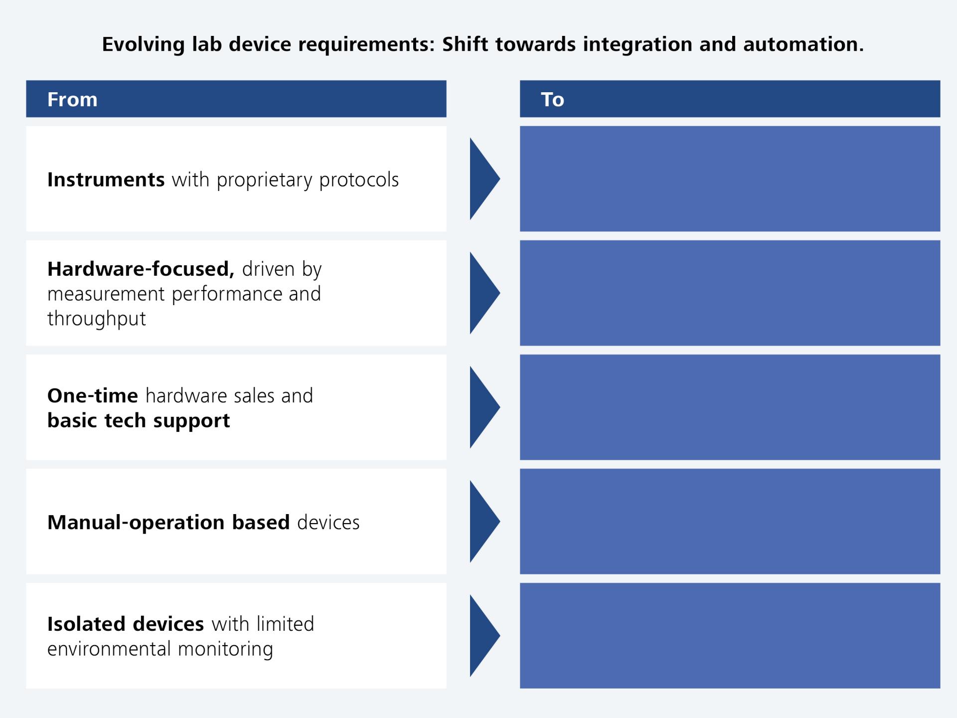 Comparison chart image showing a transition from traditional approaches like proprietary instruments, hardware focus, one-time sales, manual operation, and isolated devices to new, unspecified ZEISS solutions.