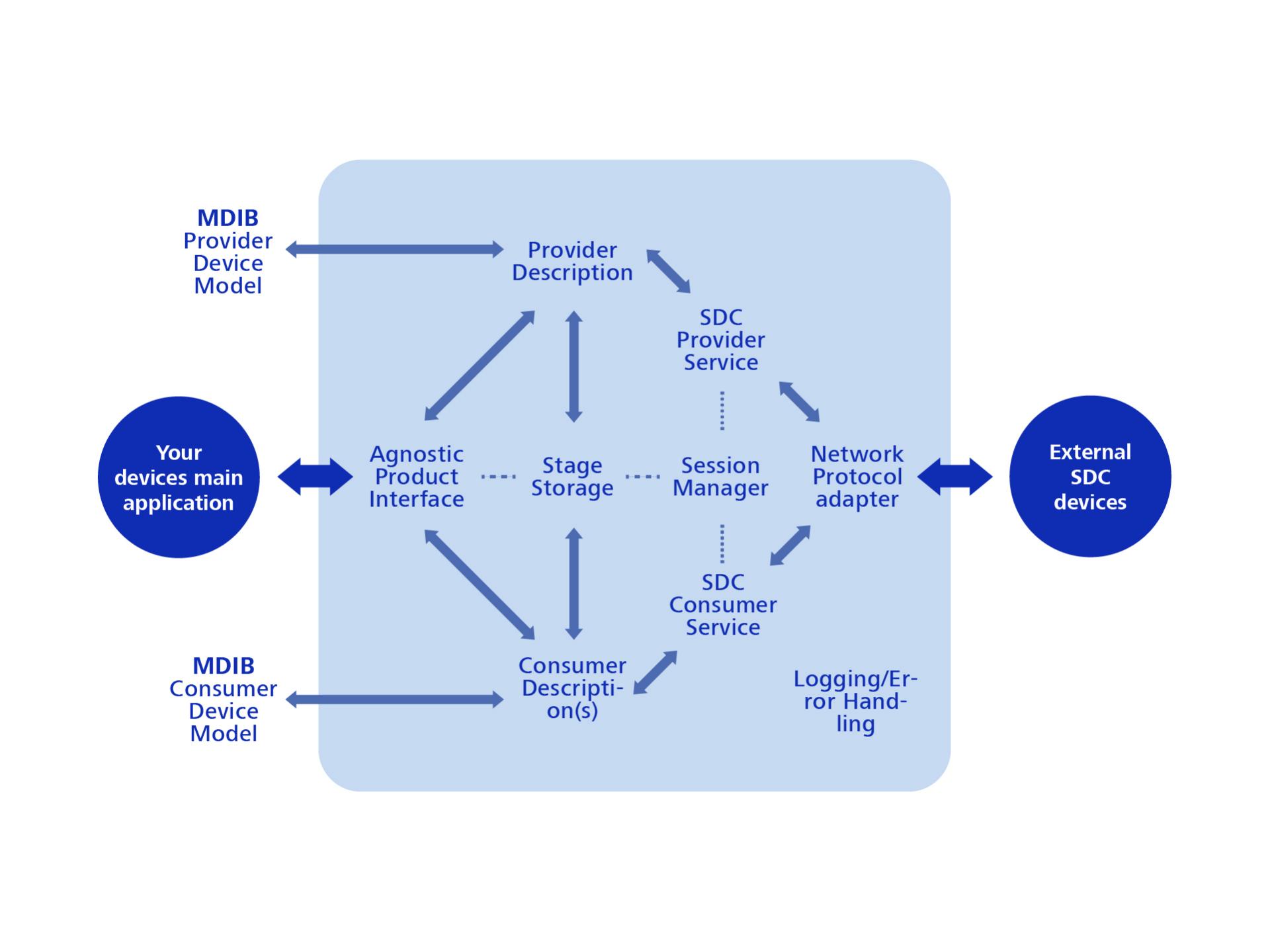 Streamlined Library Architecture