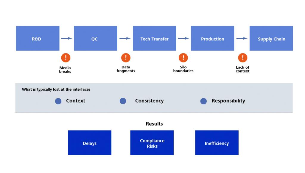 Digitalization Challenges in Pharma