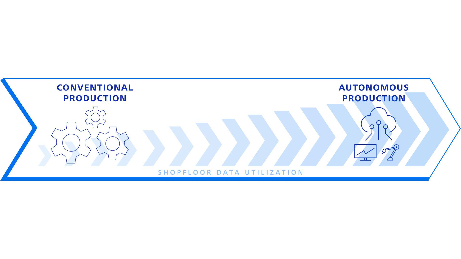 Arrow graphic illustrating the transition from conventional production with gear icons to autonomous production with digital and data symbols, representing increasing data maturity in a ZEISS context.