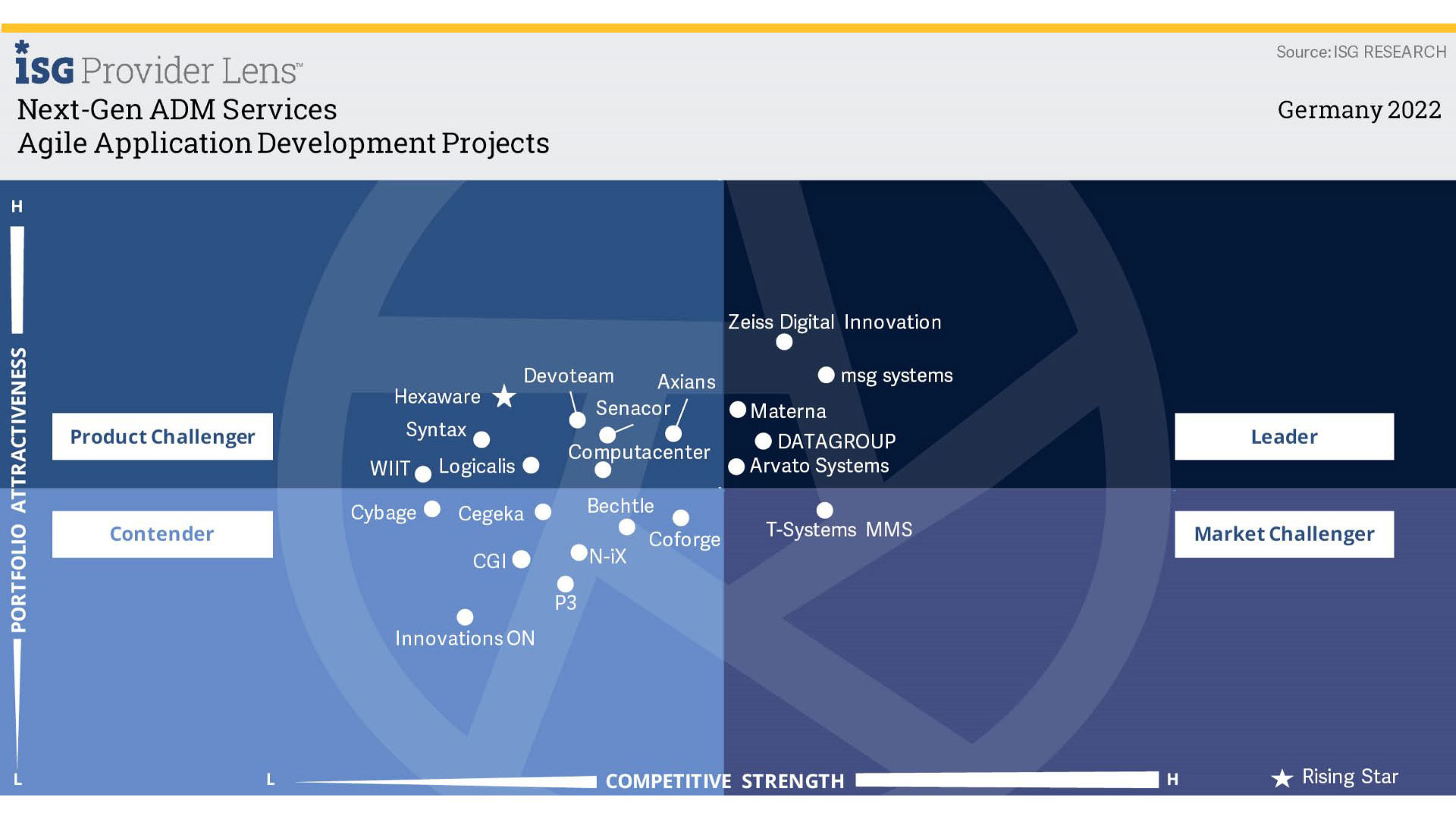 isg agile application