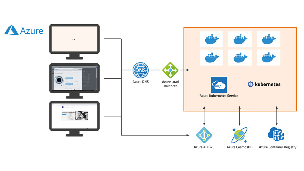 Schematic overview of the cloud architecture
